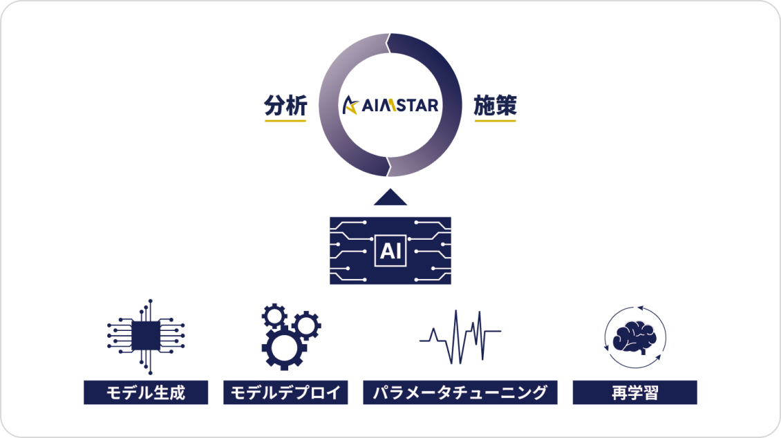 AIMSTAR CDPのデータを使い、AIMSTAR内でモデル生成を実施し、モデル生成、モデルデプロイ、パラメーターチューニング、再学習など高度な施策を実施